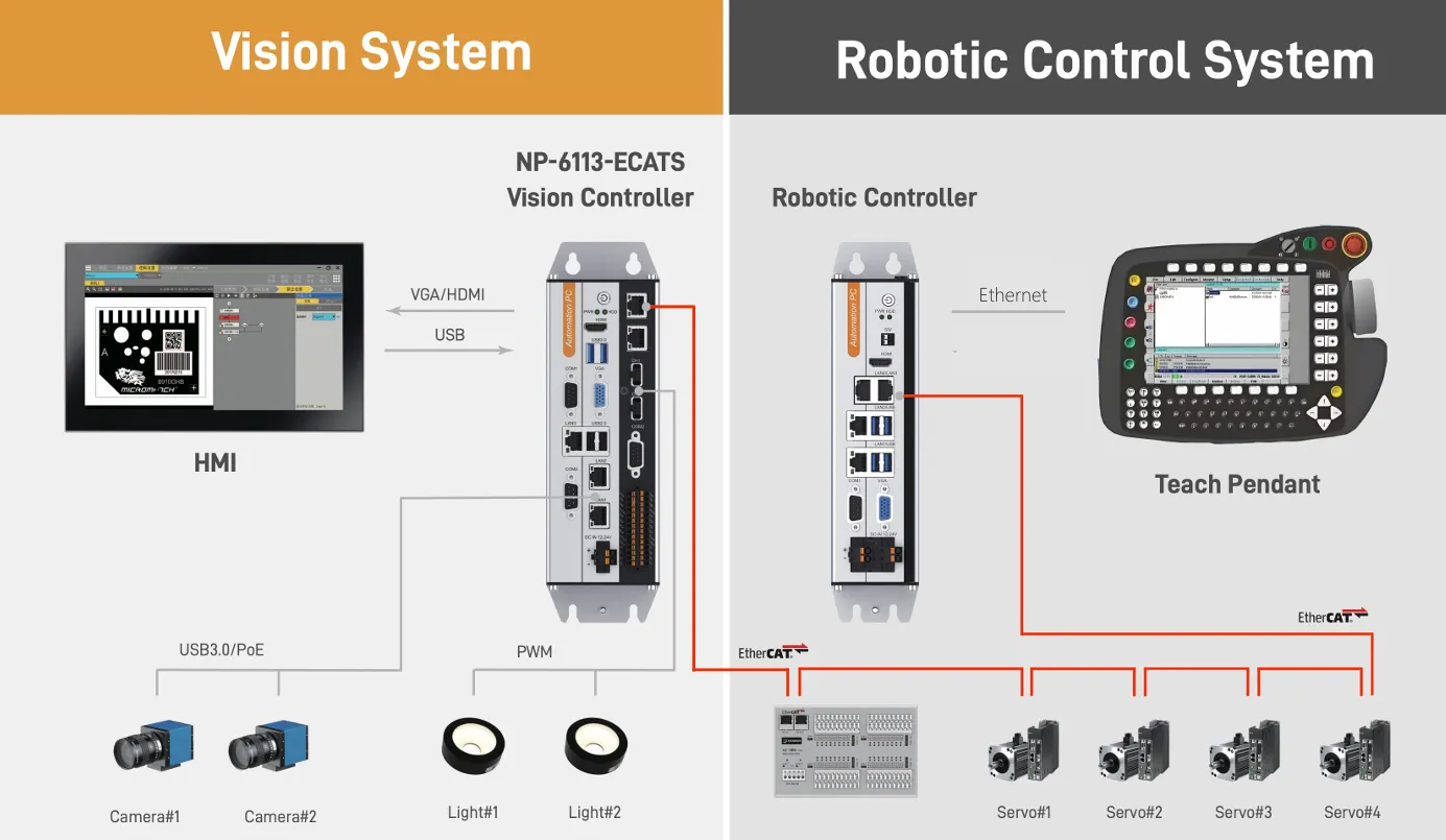 nodka flexible machine vision system with NP-6113-ECATS controller and robotic integration