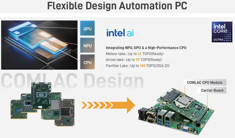 COMLAC modular automation PC design showing CPU module and carrier board architecture for flexible industrial computing