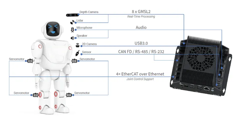 Robot controller diagram showing connections for depth camera, lidar, audio, USB 3.0, CAN FD, RS-485, and EtherCAT