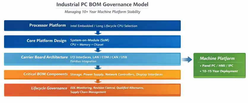 Industrial PC BOM (Bill of Materials) Governance Model diagram showing a five-step process: Processor Platform, Core Platform Design (System-on-Module), Carrier Board Architecture, Critical BOM Components, and Lifecycle Governance, which leads to the Machine Platform with a 10-15 year deployment