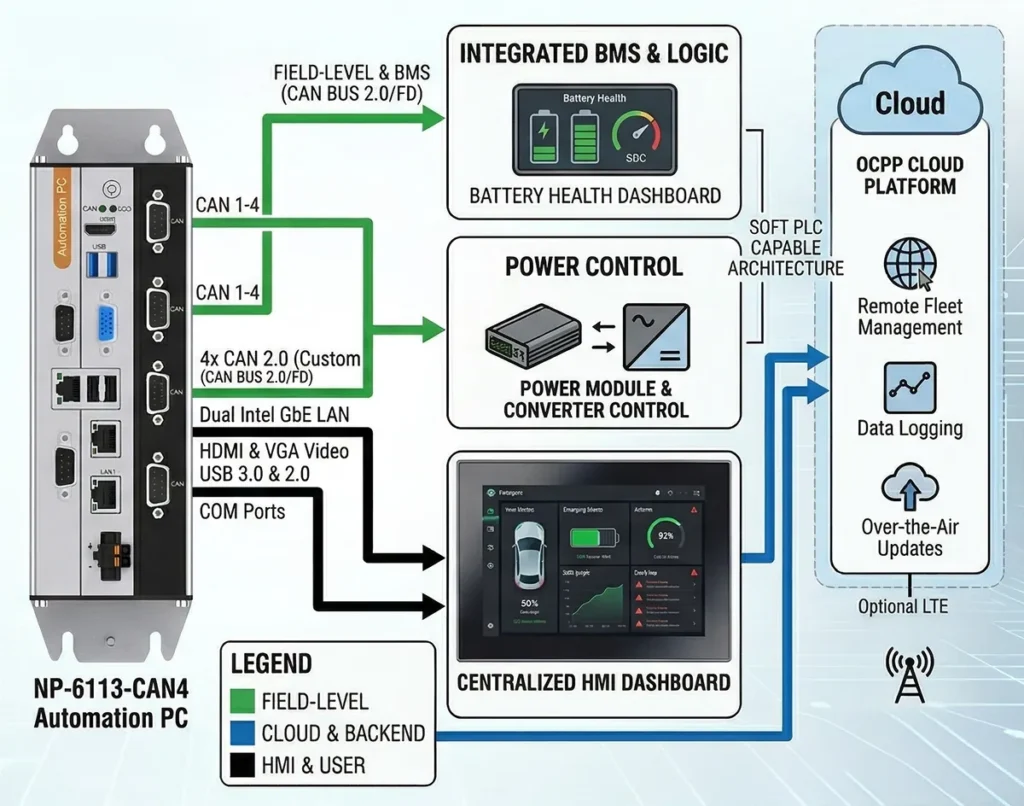Industrial PCs for charging systems with CAN, BMS, HMI, and control in one platform