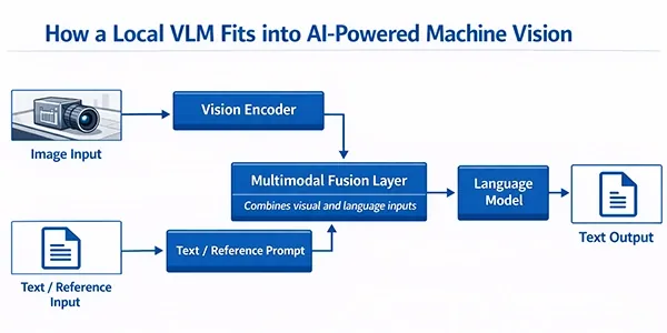 Local VLM diagram for AI-powered machine vision in industrial automation