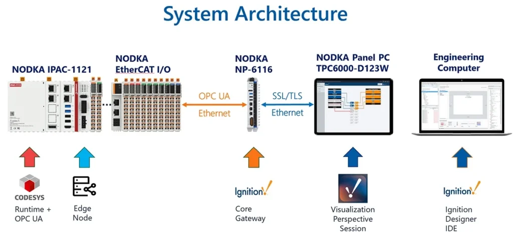 NODKA Ignition SCADA system architecture with IPAC controller, EtherCAT I/O, gateway, panel PC, and engineering computer