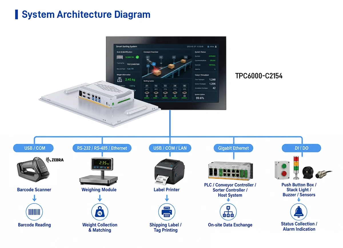System architecture diagram showing TPC6000-C2154 industrial panel PC connected to barcode scanner, weighing module, label printer, PLC, sensors, and DI/DO devices