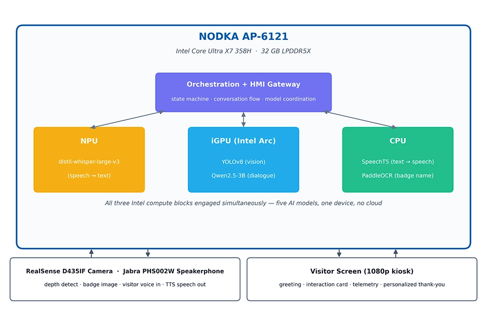 NODKA AP-6121 Embodied AI Robot Controller