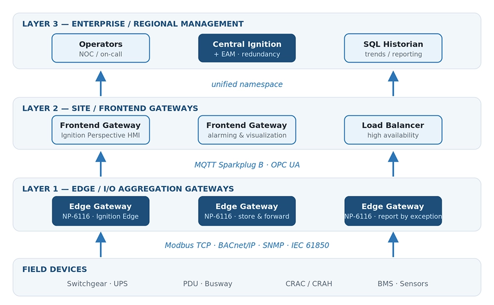 Data center SCADA gateway architecture showing field devices, edge gateways, Ignition, SQL historian, MQTT Sparkplug B, OPC UA, and enterprise management layers