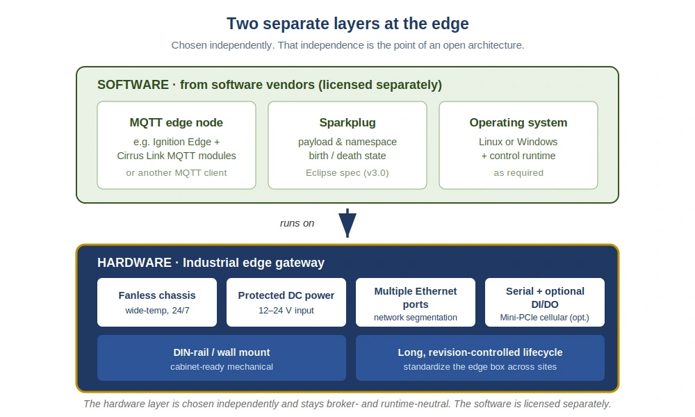 Industrial edge gateway open architecture diagram showing separate software and hardware layers at the edge.