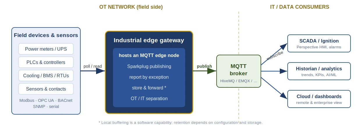MQTT edge gateway architecture showing OT field devices, an MQTT broker, SCADA, historian, analytics, and cloud data consumers.
