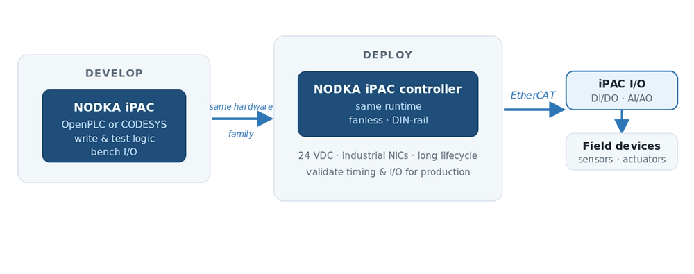 Soft PLC workflow showing development on NODKA iPAC hardware and deployment through EtherCAT to iPAC I/O and field devices