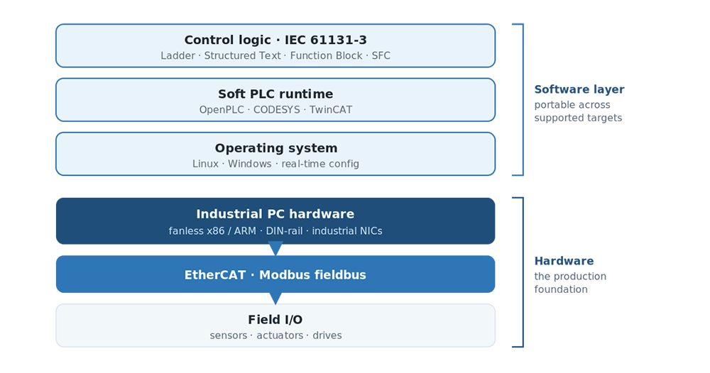 Soft PLC Industrial PC Stack Architecture
