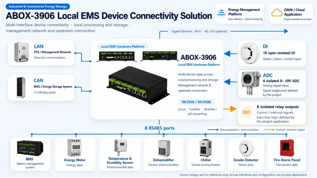 ABOX-3906 local EMS device connectivity for energy storage systems, meters, sensors and safety equipment