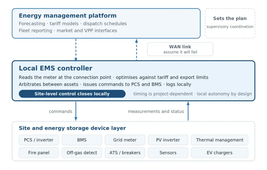 Energy storage architecture showing the local EMS controller between the management platform and site devices