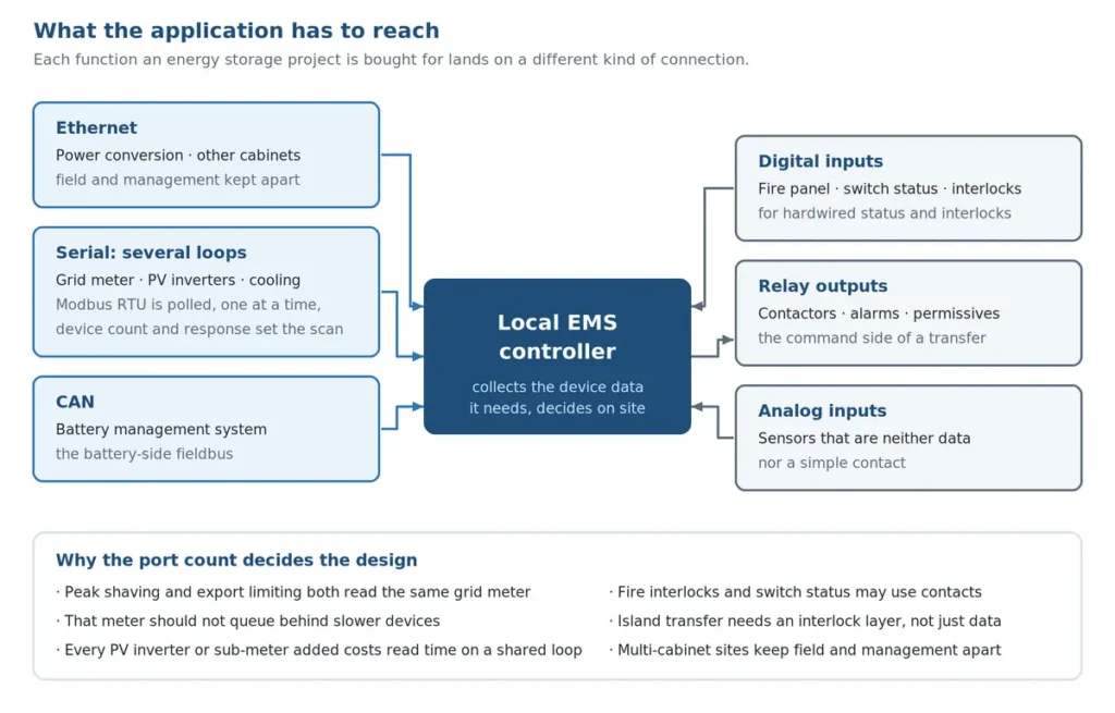 Local EMS controller interface requirements for Ethernet, serial, CAN, digital, relay and analog connections