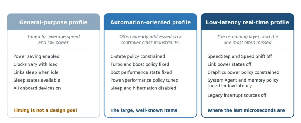 Comparison of general-purpose, automation-oriented, and low-latency industrial PC BIOS profiles