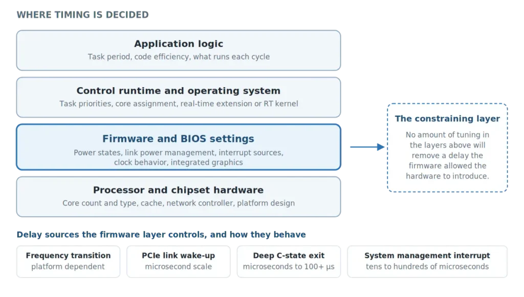 Industrial PC real-time control layers showing how firmware and BIOS settings affect system timing